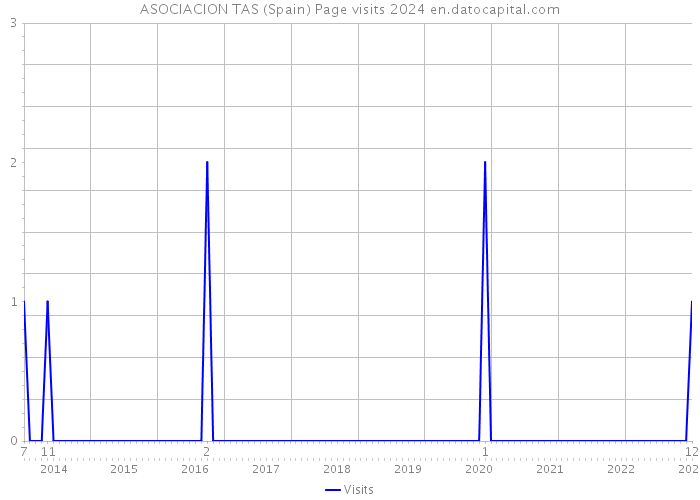 ASOCIACION TAS (Spain) Page visits 2024 
