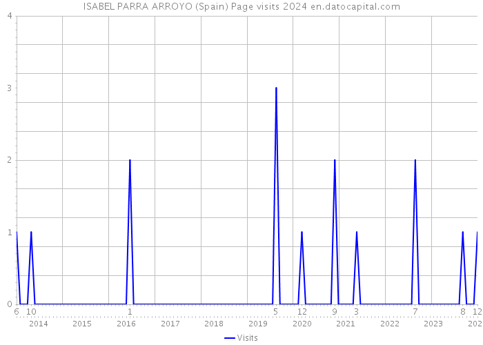 ISABEL PARRA ARROYO (Spain) Page visits 2024 