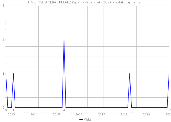JAIME JOSE ACEBAL PELAEZ (Spain) Page visits 2024 