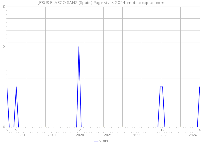 JESUS BLASCO SANZ (Spain) Page visits 2024 