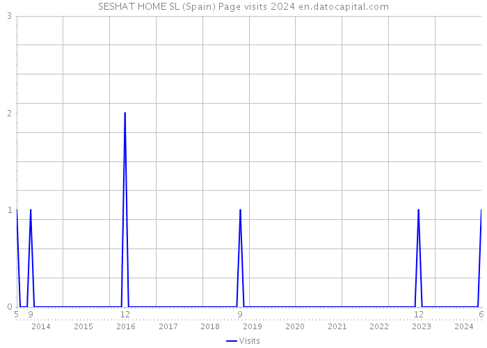 SESHAT HOME SL (Spain) Page visits 2024 