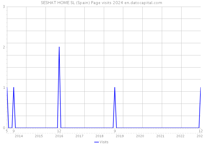 SESHAT HOME SL (Spain) Page visits 2024 