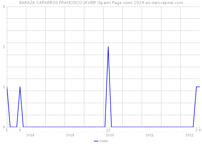 BARAZA CAPARROS FRANCISCO JAVIER (Spain) Page visits 2024 