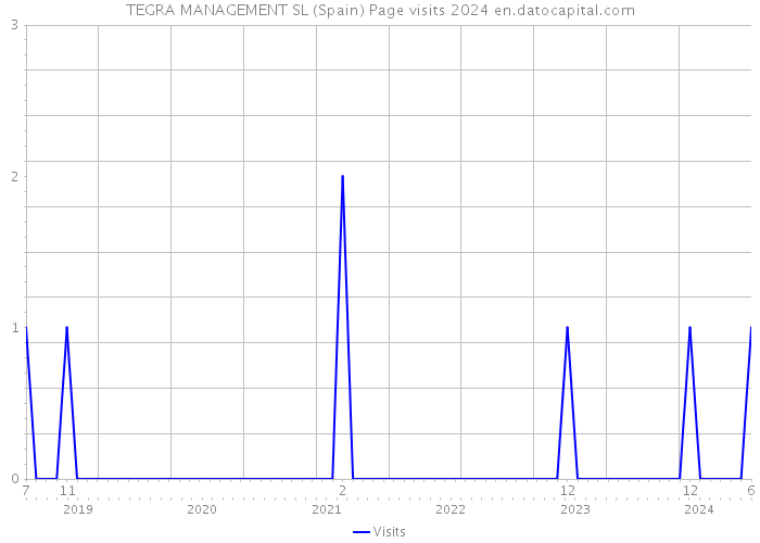 TEGRA MANAGEMENT SL (Spain) Page visits 2024 