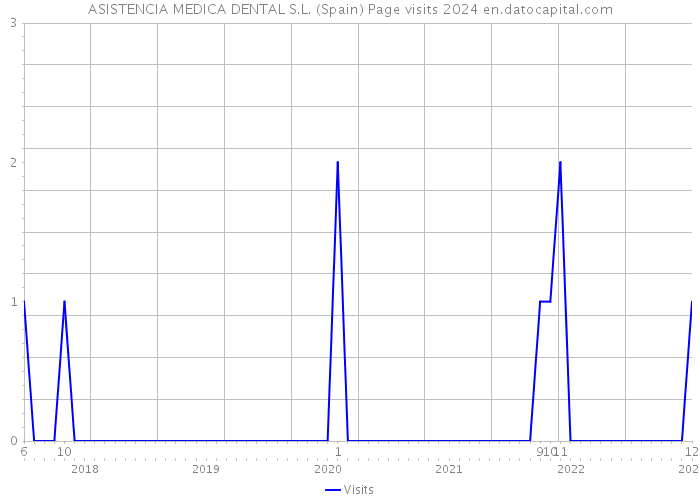 ASISTENCIA MEDICA DENTAL S.L. (Spain) Page visits 2024 