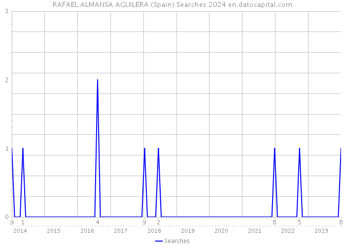 RAFAEL ALMANSA AGUILERA (Spain) Searches 2024 