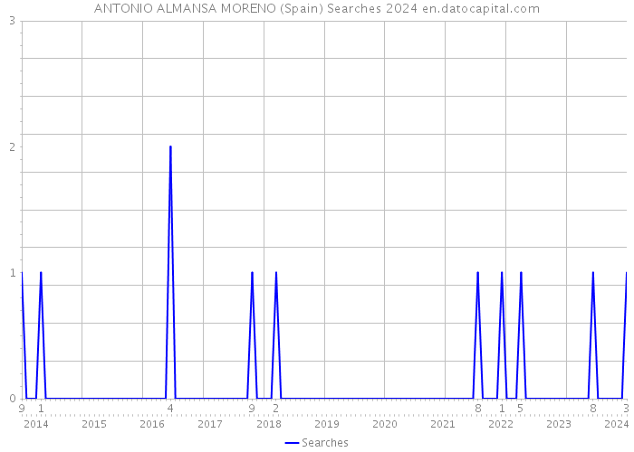 ANTONIO ALMANSA MORENO (Spain) Searches 2024 