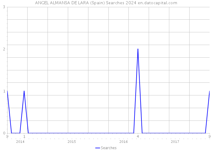 ANGEL ALMANSA DE LARA (Spain) Searches 2024 
