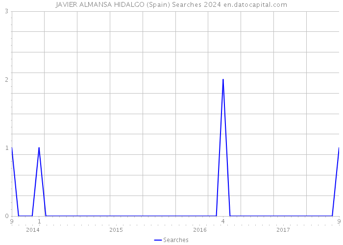 JAVIER ALMANSA HIDALGO (Spain) Searches 2024 