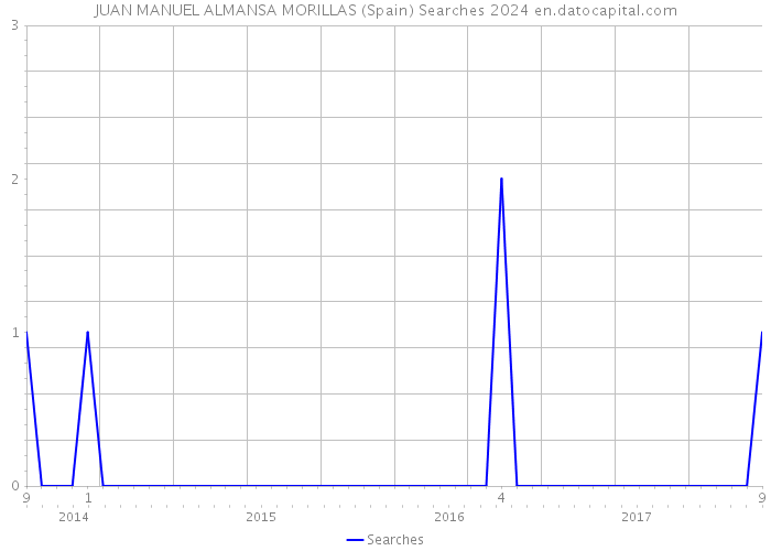 JUAN MANUEL ALMANSA MORILLAS (Spain) Searches 2024 