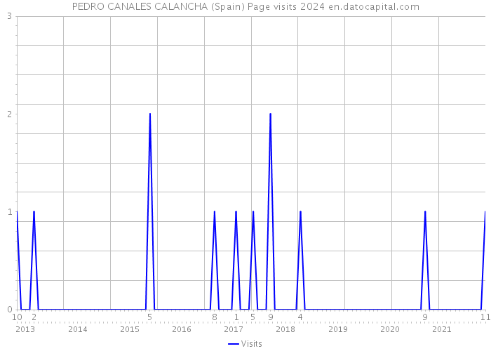 PEDRO CANALES CALANCHA (Spain) Page visits 2024 