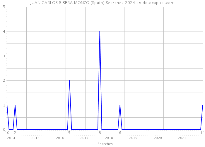 JUAN CARLOS RIBERA MONZO (Spain) Searches 2024 