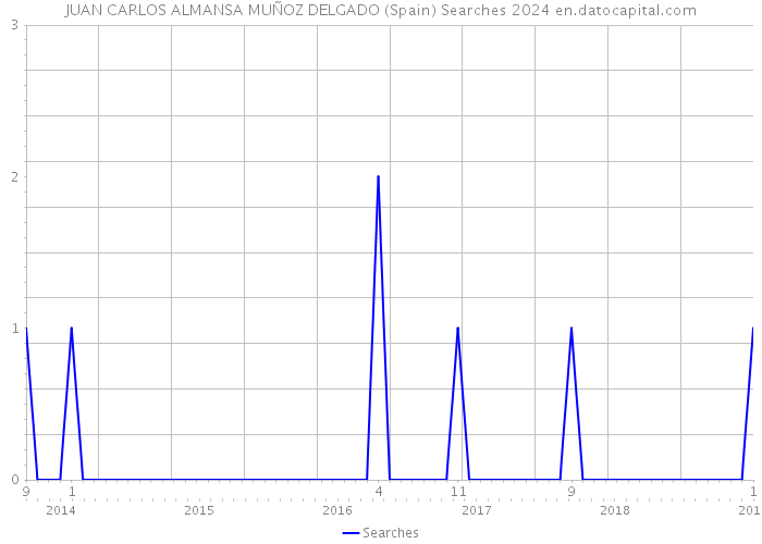 JUAN CARLOS ALMANSA MUÑOZ DELGADO (Spain) Searches 2024 