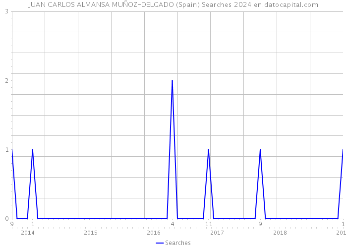 JUAN CARLOS ALMANSA MUÑOZ-DELGADO (Spain) Searches 2024 
