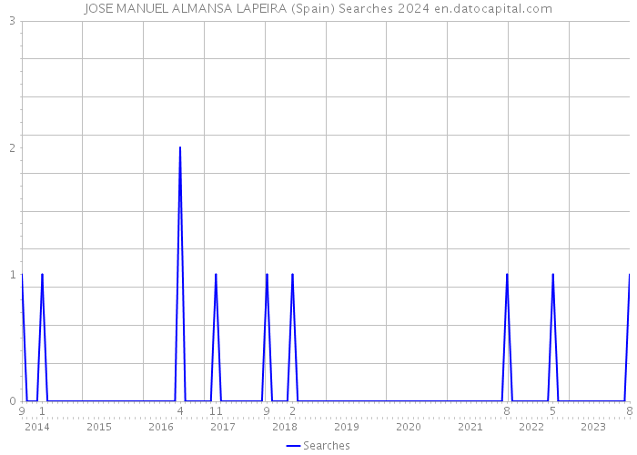 JOSE MANUEL ALMANSA LAPEIRA (Spain) Searches 2024 