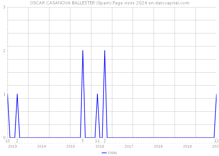OSCAR CASANOVA BALLESTER (Spain) Page visits 2024 