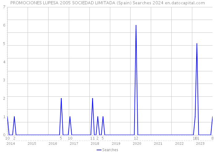 PROMOCIONES LUPESA 2005 SOCIEDAD LIMITADA (Spain) Searches 2024 