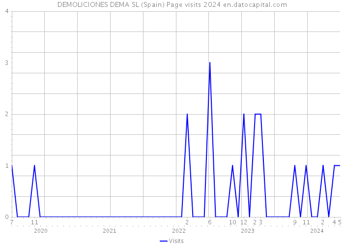 DEMOLICIONES DEMA SL (Spain) Page visits 2024 