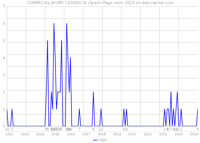 COMERCIAL JAVIER CASADO SL (Spain) Page visits 2024 