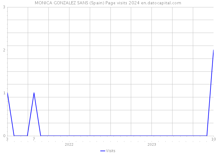 MONICA GONZALEZ SANS (Spain) Page visits 2024 