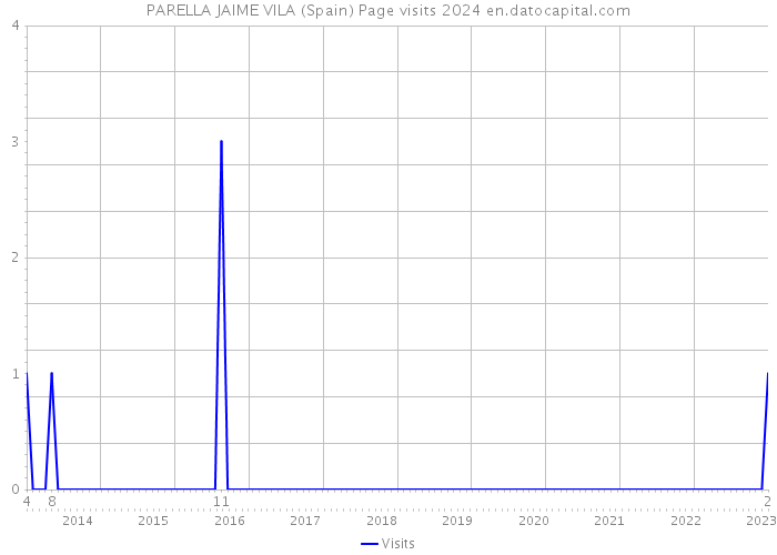 PARELLA JAIME VILA (Spain) Page visits 2024 