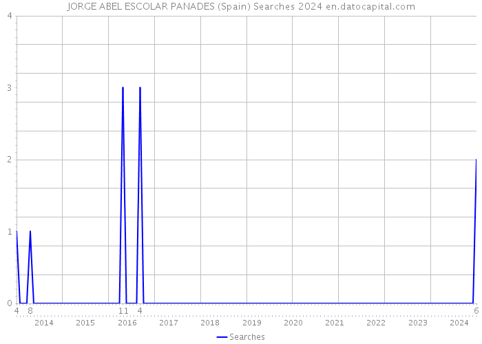 JORGE ABEL ESCOLAR PANADES (Spain) Searches 2024 