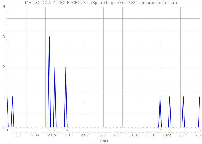 METROLOGIA Y PROTECCION S.L. (Spain) Page visits 2024 