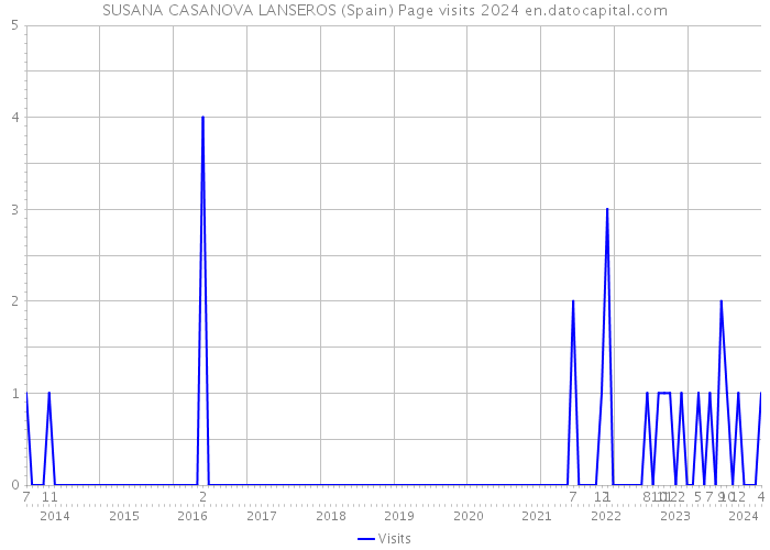 SUSANA CASANOVA LANSEROS (Spain) Page visits 2024 