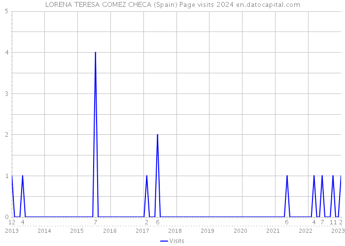 LORENA TERESA GOMEZ CHECA (Spain) Page visits 2024 