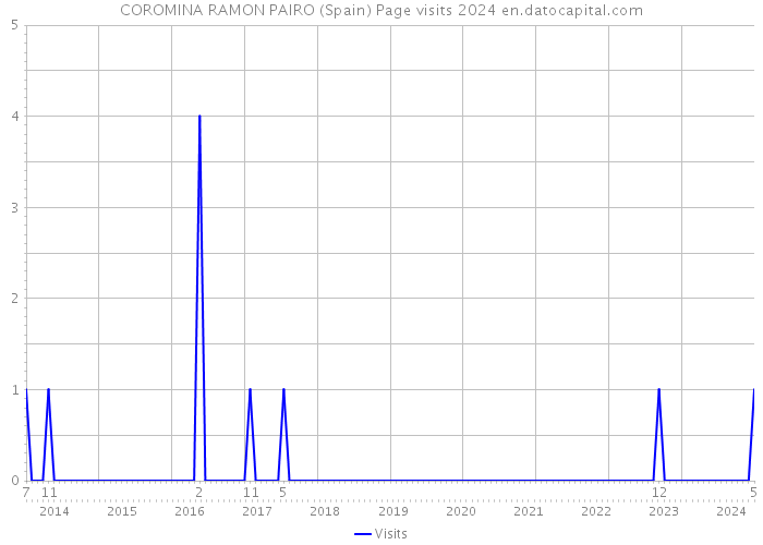 COROMINA RAMON PAIRO (Spain) Page visits 2024 