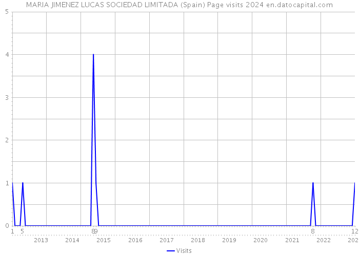 MARIA JIMENEZ LUCAS SOCIEDAD LIMITADA (Spain) Page visits 2024 