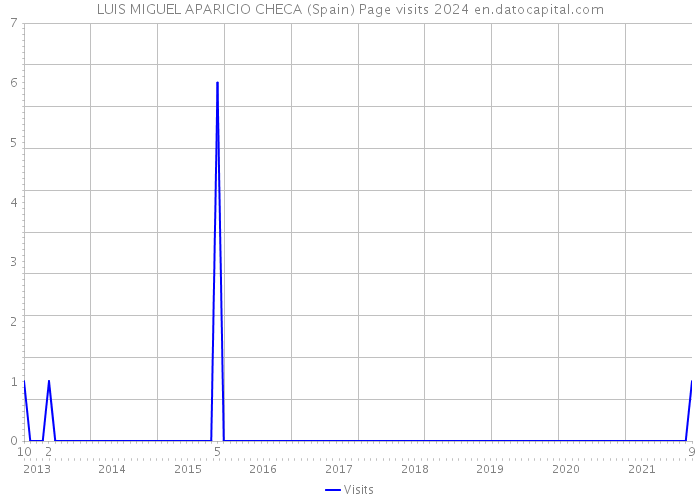 LUIS MIGUEL APARICIO CHECA (Spain) Page visits 2024 