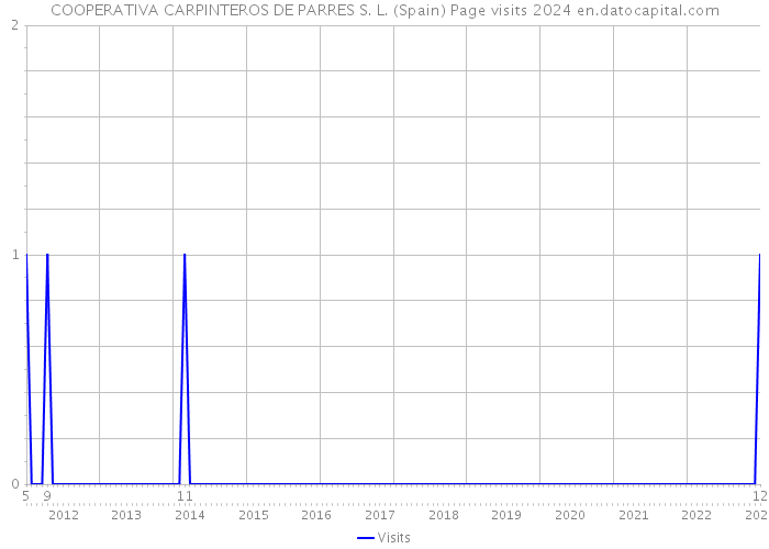 COOPERATIVA CARPINTEROS DE PARRES S. L. (Spain) Page visits 2024 