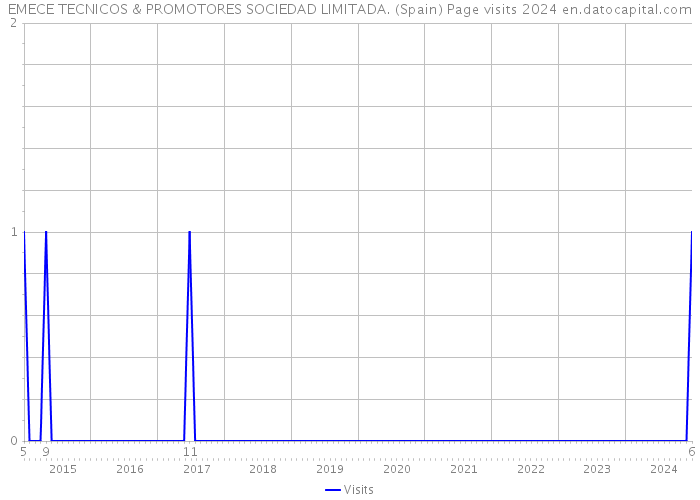 EMECE TECNICOS & PROMOTORES SOCIEDAD LIMITADA. (Spain) Page visits 2024 