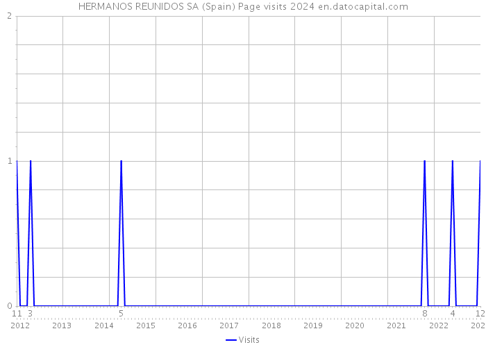 HERMANOS REUNIDOS SA (Spain) Page visits 2024 