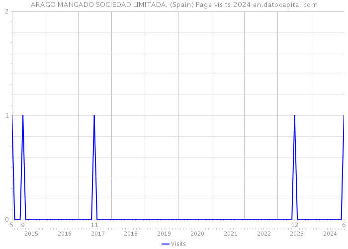 ARAGO MANGADO SOCIEDAD LIMITADA. (Spain) Page visits 2024 