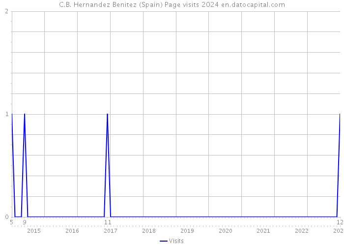 C.B. Hernandez Benitez (Spain) Page visits 2024 