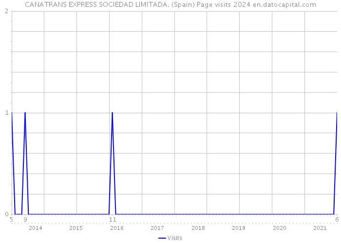 CANATRANS EXPRESS SOCIEDAD LIMITADA. (Spain) Page visits 2024 