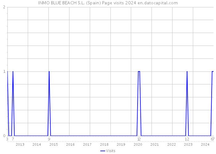 INMO BLUE BEACH S.L. (Spain) Page visits 2024 