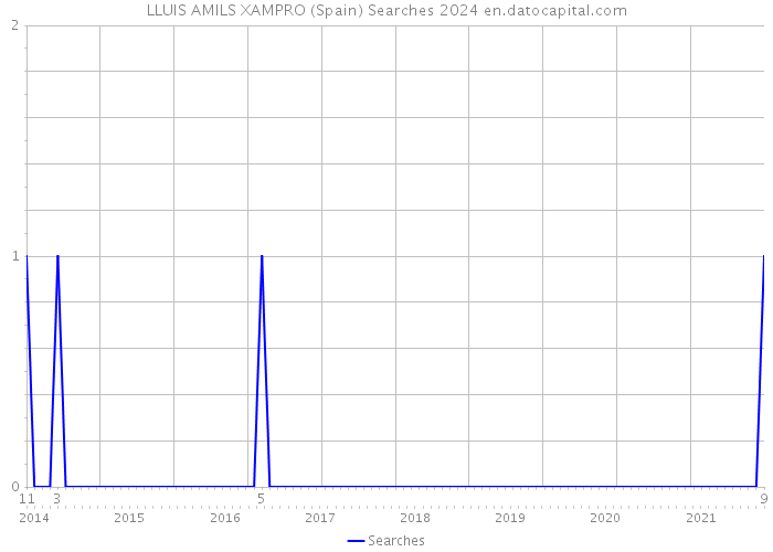 LLUIS AMILS XAMPRO (Spain) Searches 2024 