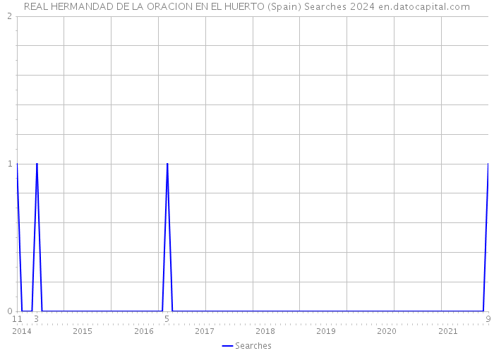 REAL HERMANDAD DE LA ORACION EN EL HUERTO (Spain) Searches 2024 