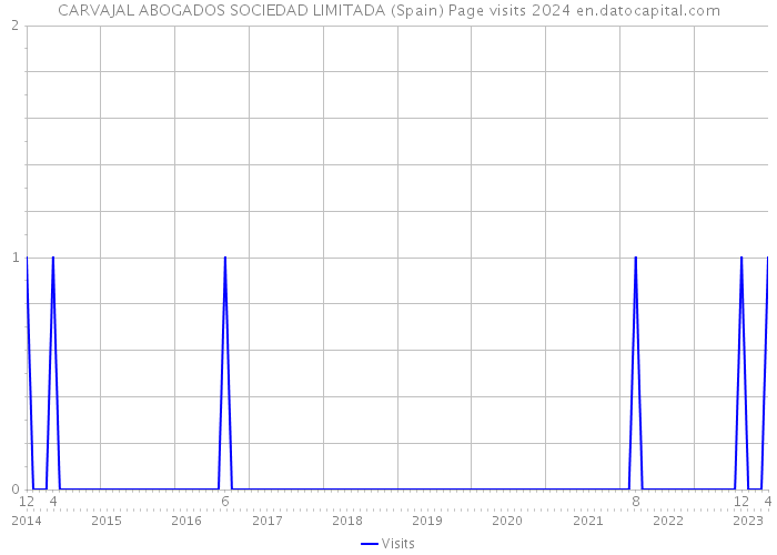 CARVAJAL ABOGADOS SOCIEDAD LIMITADA (Spain) Page visits 2024 