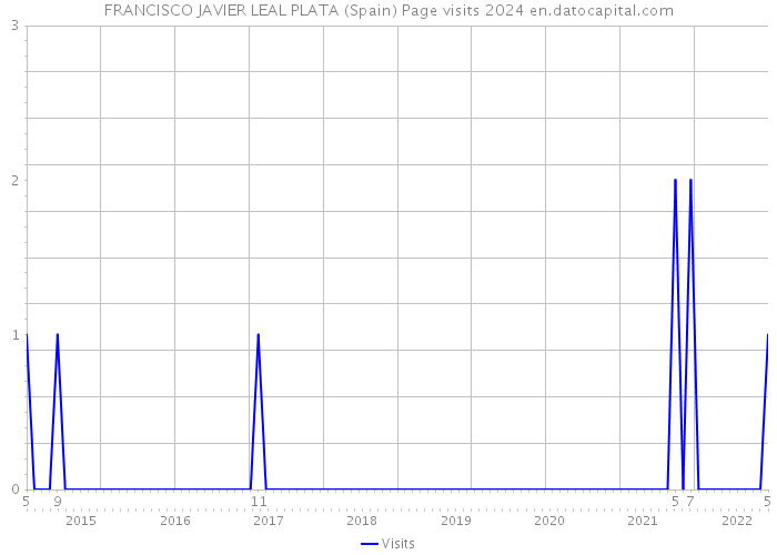 FRANCISCO JAVIER LEAL PLATA (Spain) Page visits 2024 