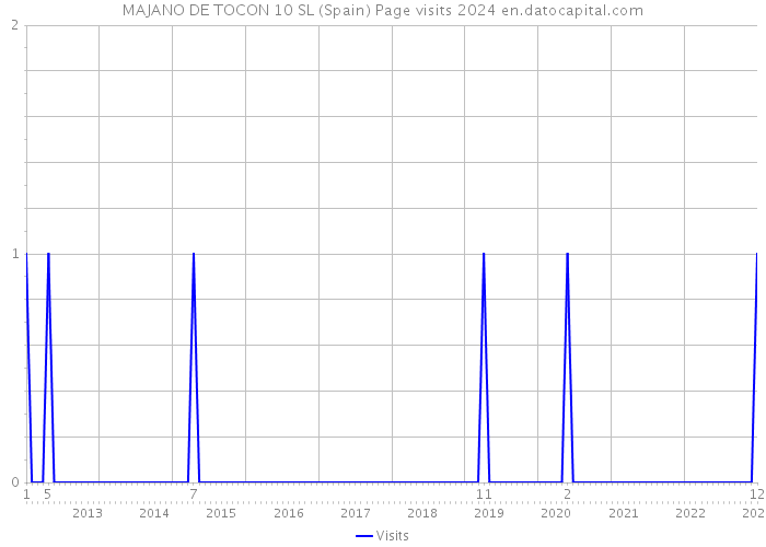 MAJANO DE TOCON 10 SL (Spain) Page visits 2024 