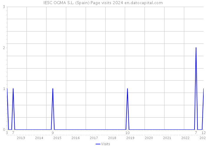 IESC OGMA S.L. (Spain) Page visits 2024 