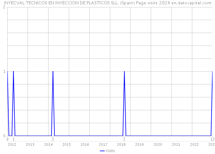INYECVAL TECNICOS EN INYECCION DE PLASTICOS SLL. (Spain) Page visits 2024 