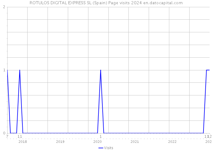 ROTULOS DIGITAL EXPRESS SL (Spain) Page visits 2024 