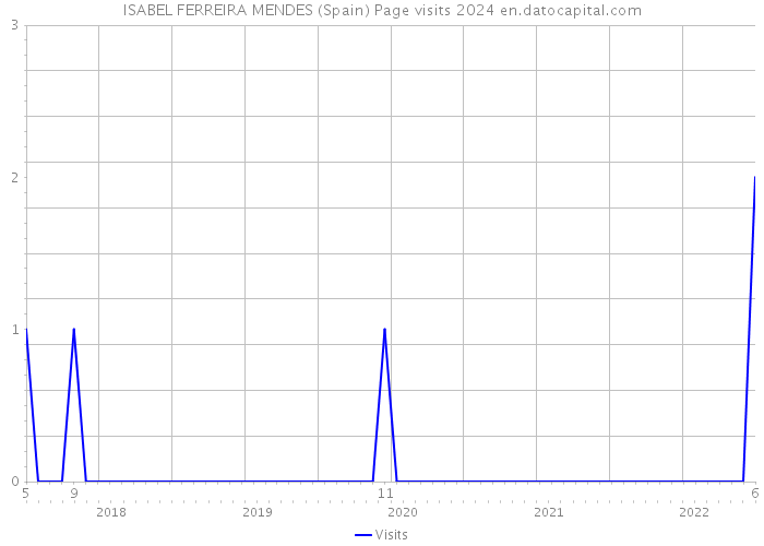 ISABEL FERREIRA MENDES (Spain) Page visits 2024 