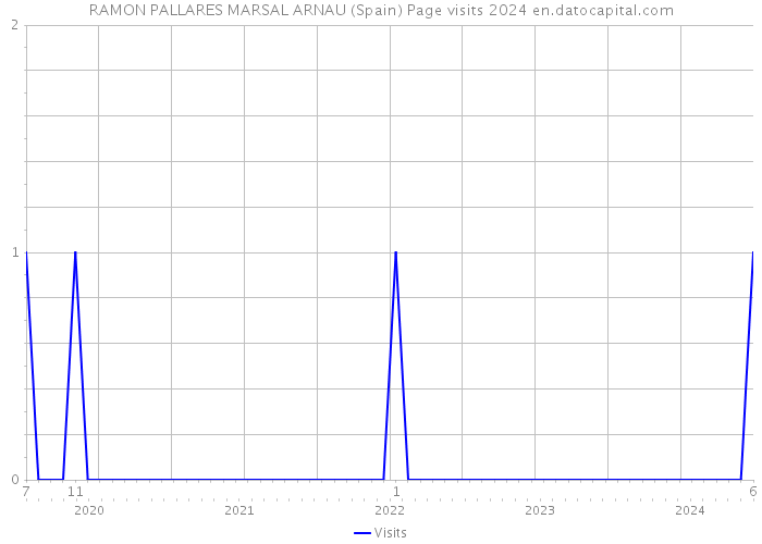 RAMON PALLARES MARSAL ARNAU (Spain) Page visits 2024 