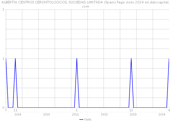 ALBERTIA CENTROS GERONTOLOGICOS, SOCIEDAD LIMITADA (Spain) Page visits 2024 